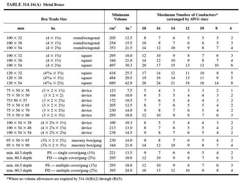 electrical box fill calculations canada|electrical box fill chart.